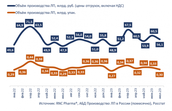 RNC Pharma опубликовала данные о производстве препаратов по итогам июля
