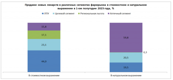 В первом полугодии в продаже появилось 16 новых препаратов В первом полугодии в продаже появилось 16 новых препаратов