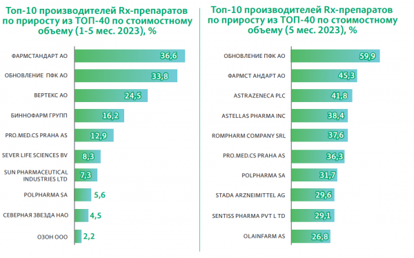 За пять месяцев россияне купили более 700 млн упаковок рецептурных препаратов