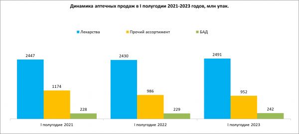 Продажи лекарств в июне выросли на юге России