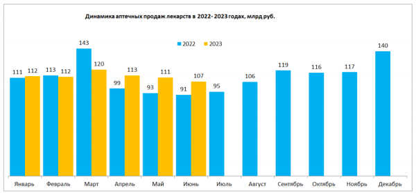 Продажи лекарств в июне выросли на юге России