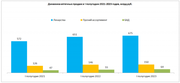 Продажи лекарств в июне выросли на юге России