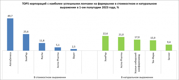 В первом полугодии в продаже появилось 16 новых препаратов В первом полугодии в продаже появилось 16 новых препаратов