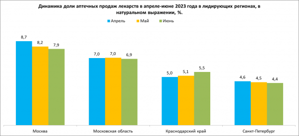 Продажи лекарств в июне выросли на юге России