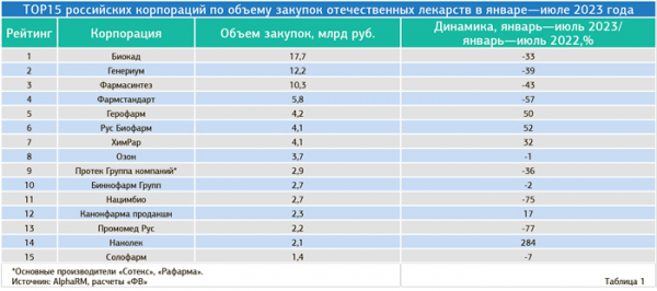 &laquo;ПСК Фарма&raquo; вошла в TOP10 российских корпораций по объему закупок отечественных лекарств
