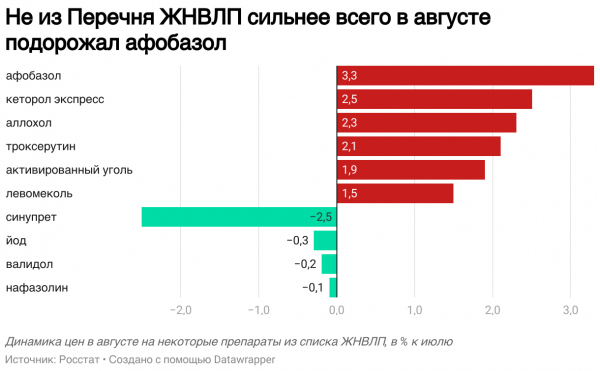 Росстат сообщил о росте цен в августе на лекарства из Перечня ЖНВЛП на 0,8%
