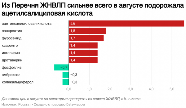 Росстат сообщил о росте цен в августе на лекарства из Перечня ЖНВЛП на 0,8%
