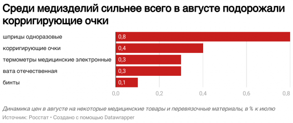 Росстат сообщил о росте цен в августе на лекарства из Перечня ЖНВЛП на 0,8%