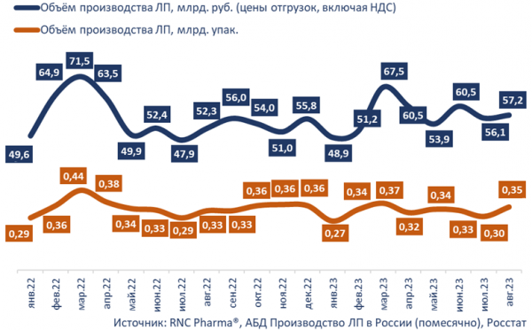 RNC Pharma сообщила о положительной рублевой динамике производства препаратов