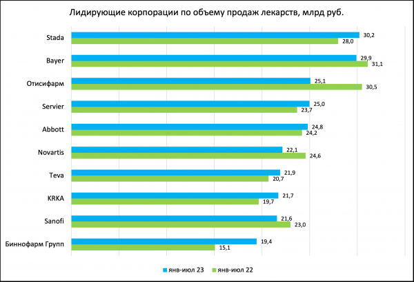 В июле продажи лекарств выросли на 12%
