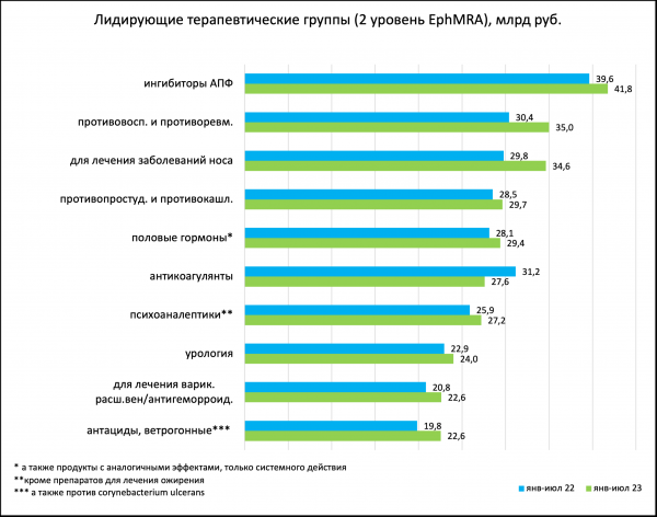 В июле продажи лекарств выросли на 12%
