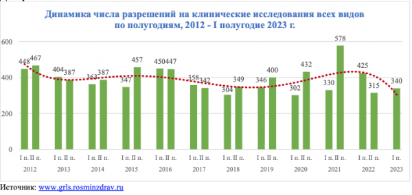 Число международных многоцентровых клинических исследований сократилось почти на 93%