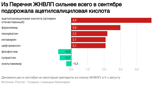 Росстат сообщил о росте цен на лекарства в сентябре Росстат сообщил о росте цен на лекарства в сентябре