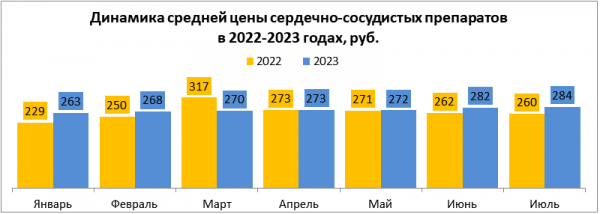 Доля отечественных сердечно-сосудистых препаратов в аптеках выросла до 59% Доля отечественных сердечно-сосудистых препаратов в аптеках выросла до 59%