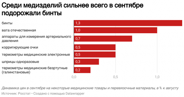 Росстат сообщил о росте цен на лекарства в сентябре Росстат сообщил о росте цен на лекарства в сентябре