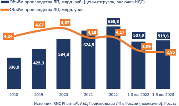 RNC Pharma сообщила о рекордной динамике производства препаратов для лечения ожирения