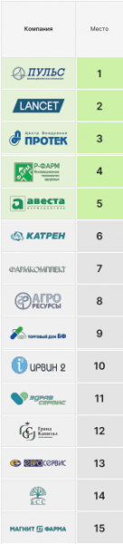 &laquo;Пульс&raquo; стал победителем профессиональной премии фармлогистики и качества SCM Pharm