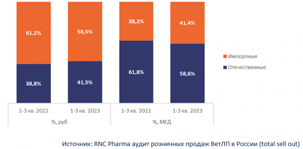 RNC Pharma сообщила о росте с начала года розничных продаж ветпрепаратов RNC Pharma сообщила о росте с начала года розничных продаж ветпрепаратов