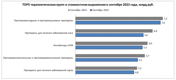 Натуральное потребление лекарств в сентябре снизилось на 8% Натуральное потребление лекарств в сентябре снизилось на 8%