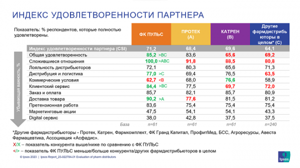 &laquo;Пульс&raquo; получил высокую оценку поставщиков по уровню удовлетворенности согласно опросу Ipsos