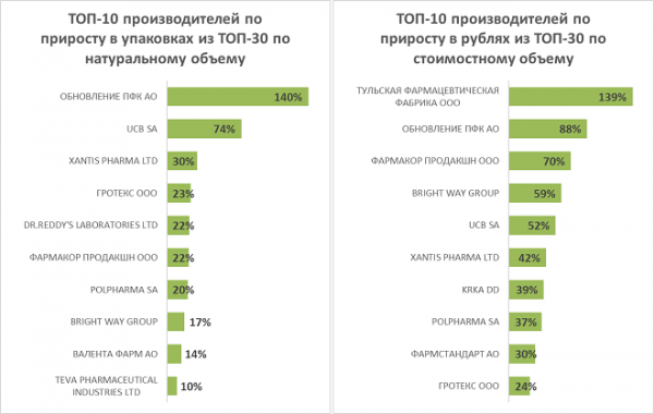 DSM Group представила обзор аптечных продаж антигистаминных средств в январе&mdash;августе 2023 года