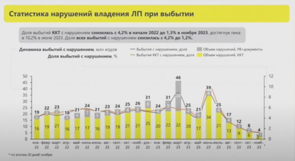 ЦРПТ зафиксировал четырехкратное снижение числа нарушений при выбытии лекарств
