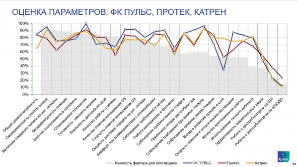 &laquo;Пульс&raquo; получил высокую оценку поставщиков по уровню удовлетворенности согласно опросу Ipsos