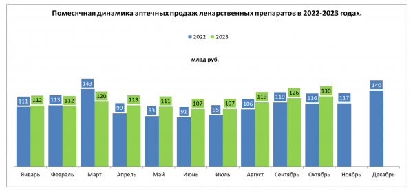 В октябре зафиксированы максимальные показатели продаж лекарств в рублях