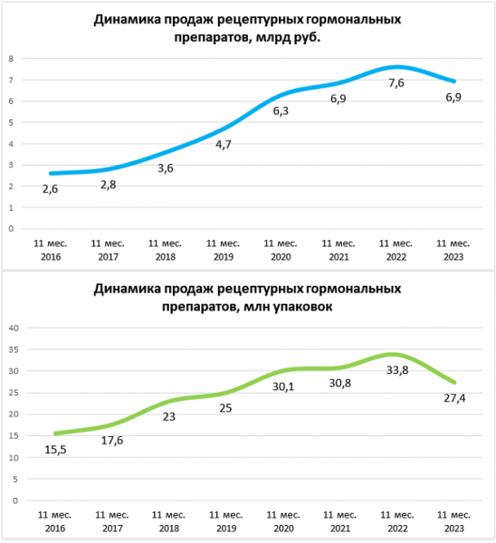 За 11 месяцев 2023 года немного вырос спрос на российские гормональные препараты