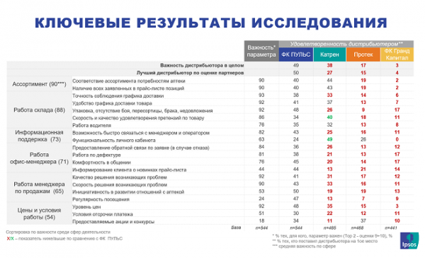 Половина аптек-партнеров назвали ФК &laquo;Пульс&raquo; лучшим фармдистрибьютором