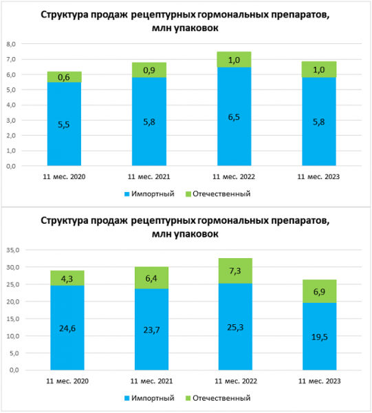 За 11 месяцев 2023 года немного вырос спрос на российские гормональные препараты