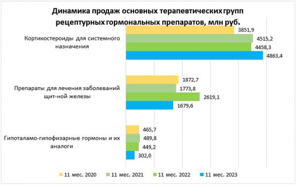 За 11 месяцев 2023 года немного вырос спрос на российские гормональные препараты