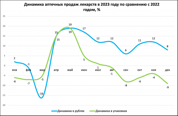 Расходы на противовоспалительные препараты выросли в 2023 году