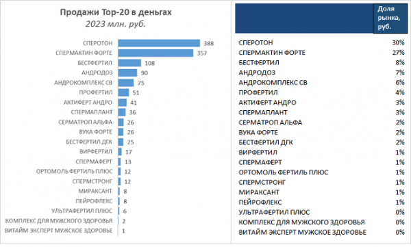 Сегмент препаратов с L-карнитином для мужской фертильности в 2023 году вырос на 22% Сегмент препаратов с L-карнитином для мужской фертильности в 2023 году вырос на 22%