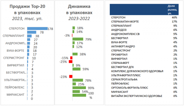 Сегмент препаратов с L-карнитином для мужской фертильности в 2023 году вырос на 22% Сегмент препаратов с L-карнитином для мужской фертильности в 2023 году вырос на 22%