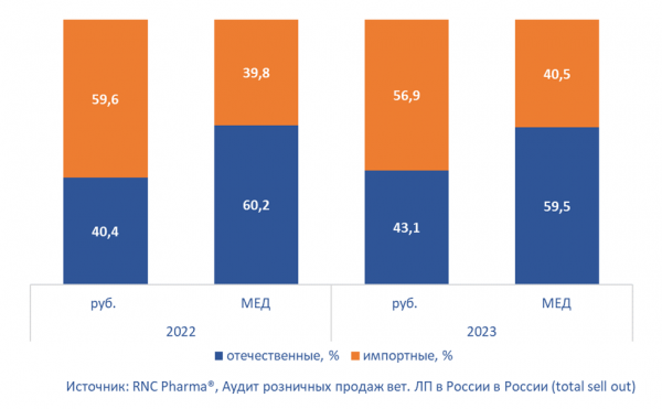 Суммарная доля американских поставщиков ветпрепаратов в 2023 году сократилась на 6%