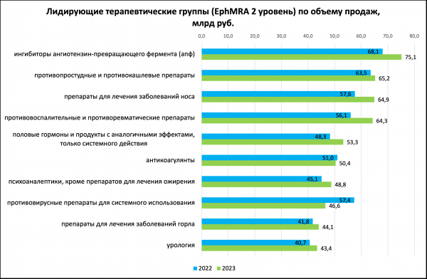 Расходы на противовоспалительные препараты выросли в 2023 году