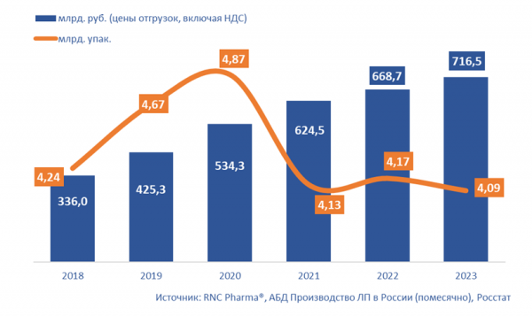 RNC Pharma сообщила об объемах производства ЛП по итогам 2023 года