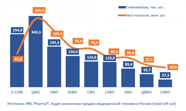 RNC Pharma подвела итоги продаж глюкометров и тест-полосок в 2023 году