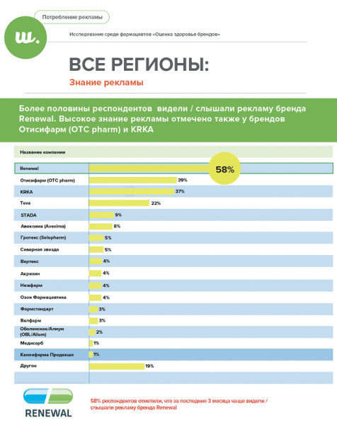 Renewal возглавила рейтинг по узнаванию бренда среди работников аптек