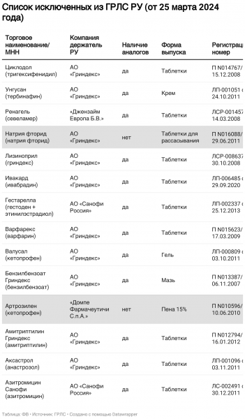 Иностранные компании отозвали 14 регистрационных удостоверений на препараты
