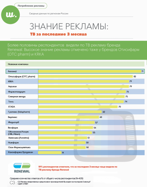 Renewal возглавила рейтинг по узнаванию бренда среди работников аптек