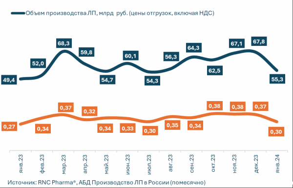 RNC Pharma сообщила о росте производства лекарств по итогам января RNC Pharma сообщила о росте производства лекарств по итогам января