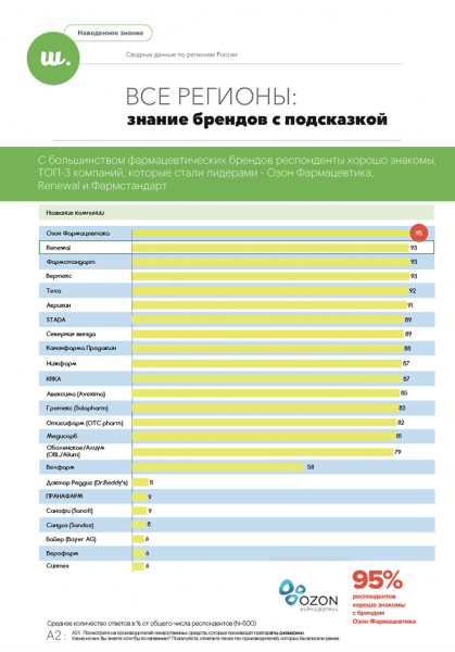 Исследователи Webka Marketing оценили здоровье брендов дженериковых фармкомпаний