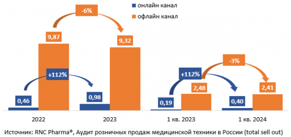 RNC Pharma представила статистику продаж тест-полосок для глюкометров
