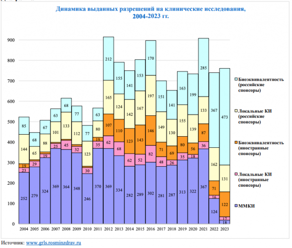 В России количество новых международных КИ упало на 85%