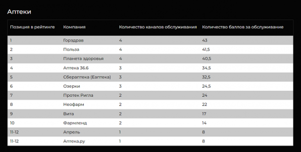 Контакт-центр POLZAru занял второе место в рейтинге Naumen среди российских компаний