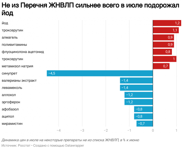 Росстат сообщил о росте цен на лекарства из Перечня ЖНВЛП на 1,1% в июле Росстат сообщил о росте цен на лекарства из Перечня ЖНВЛП на 1,1% в июле