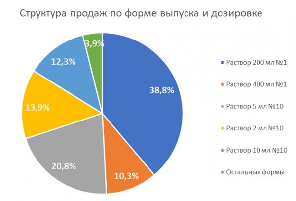 Представлен обзор аптечных продаж препаратов фармакотерапевтической группы &laquo;Растворитель&raquo;