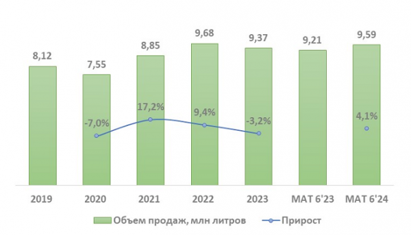 Представлен обзор аптечных продаж препаратов фармакотерапевтической группы &laquo;Растворитель&raquo;